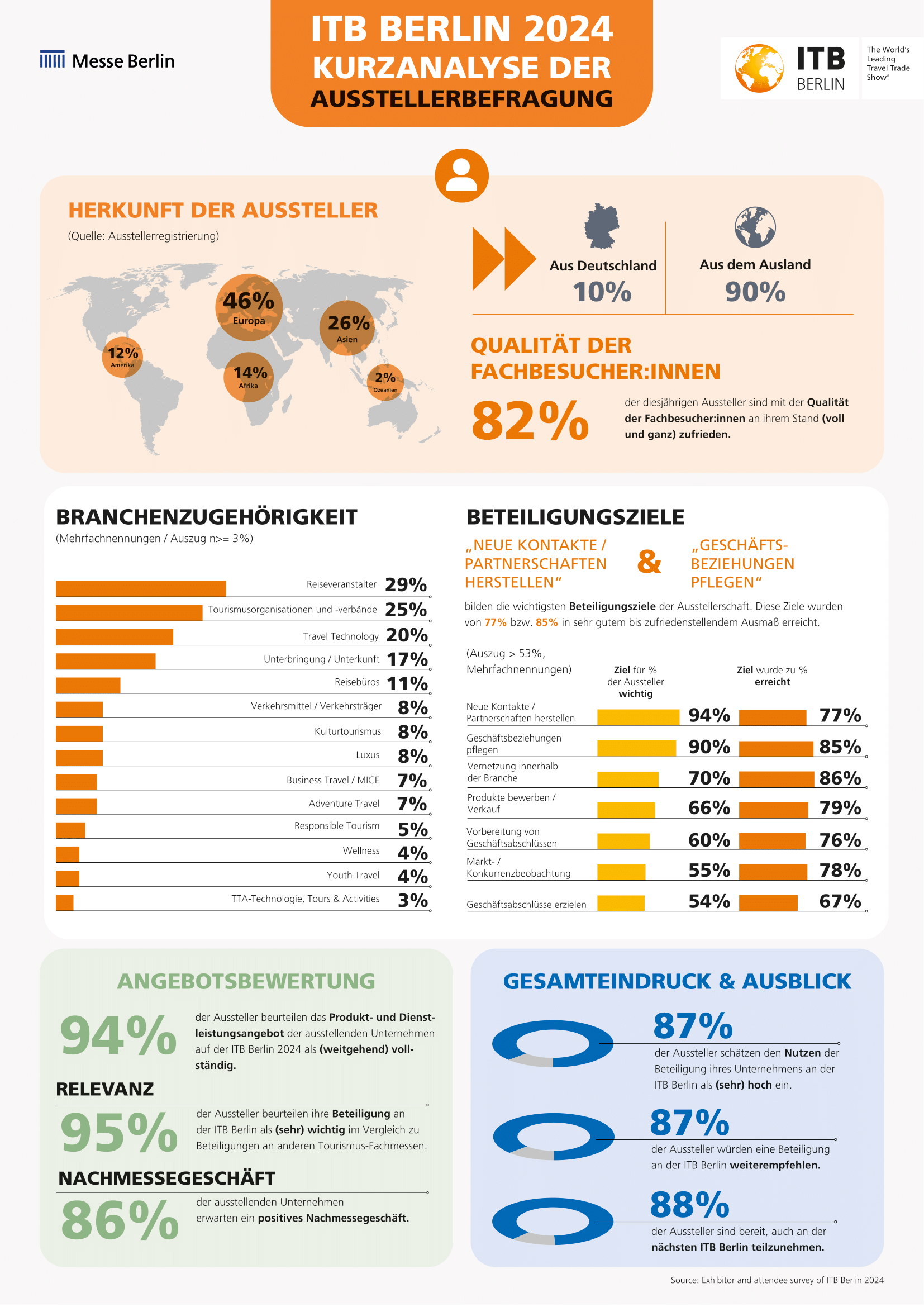 Kurzanalyse Ausstellerbefragung