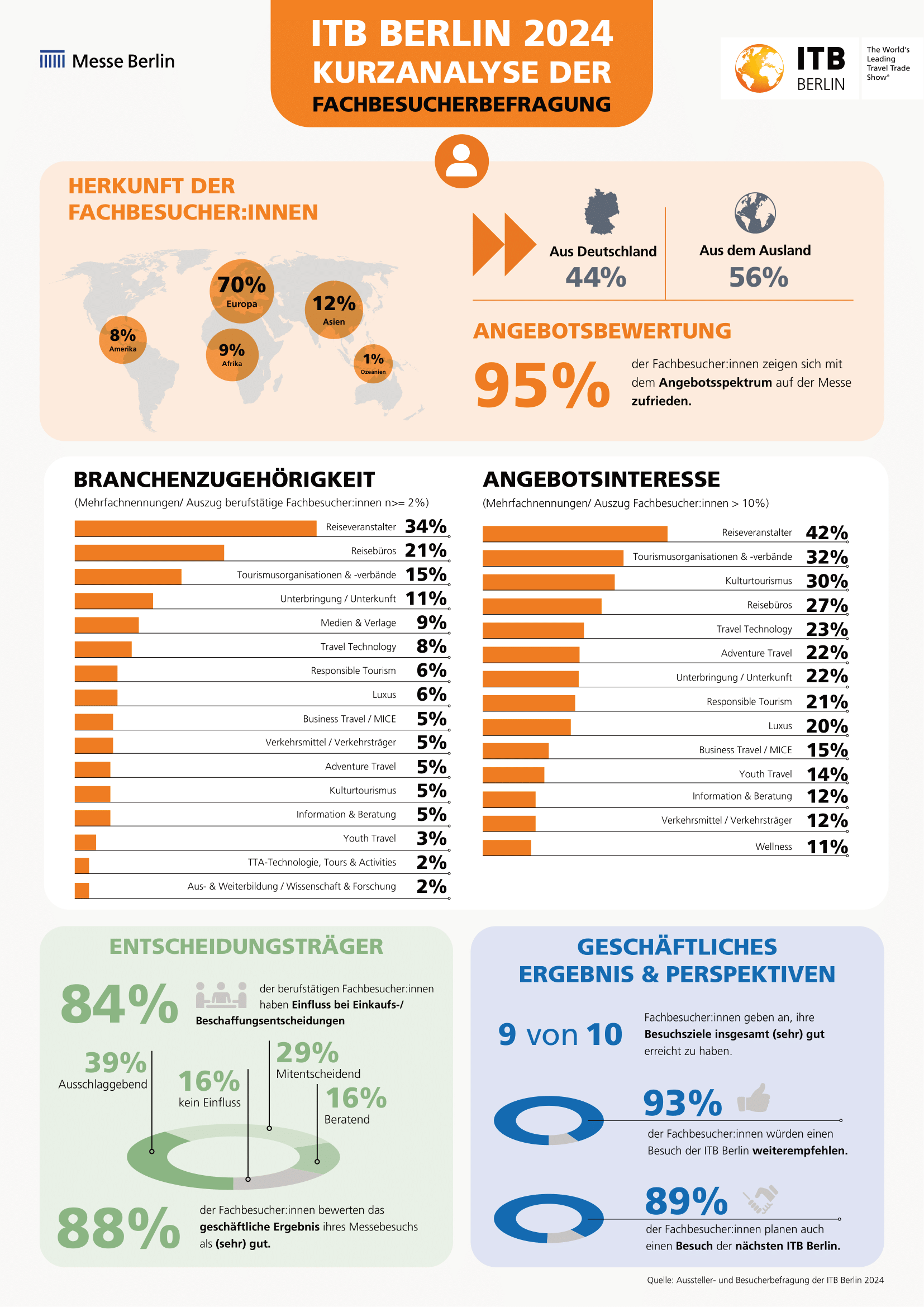 Kurzanalyse Fachbesucher