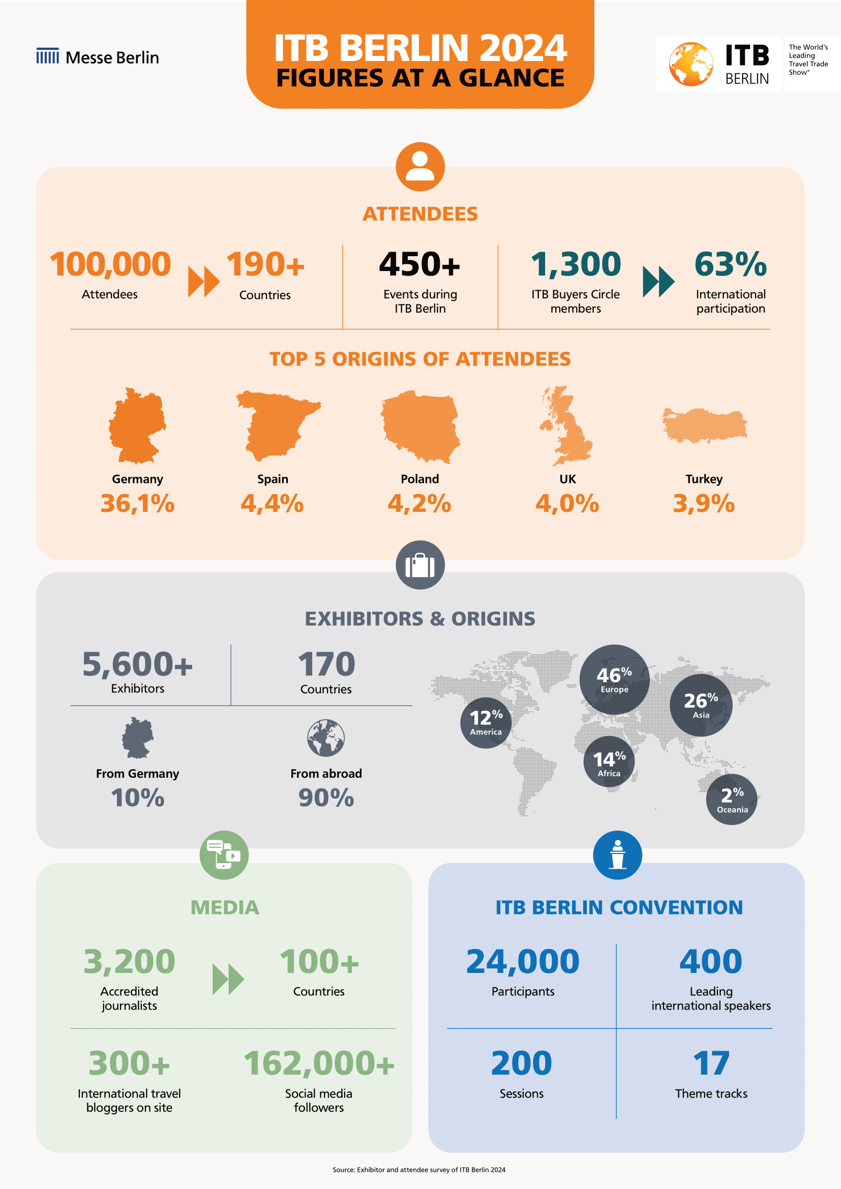 Facts at a glance