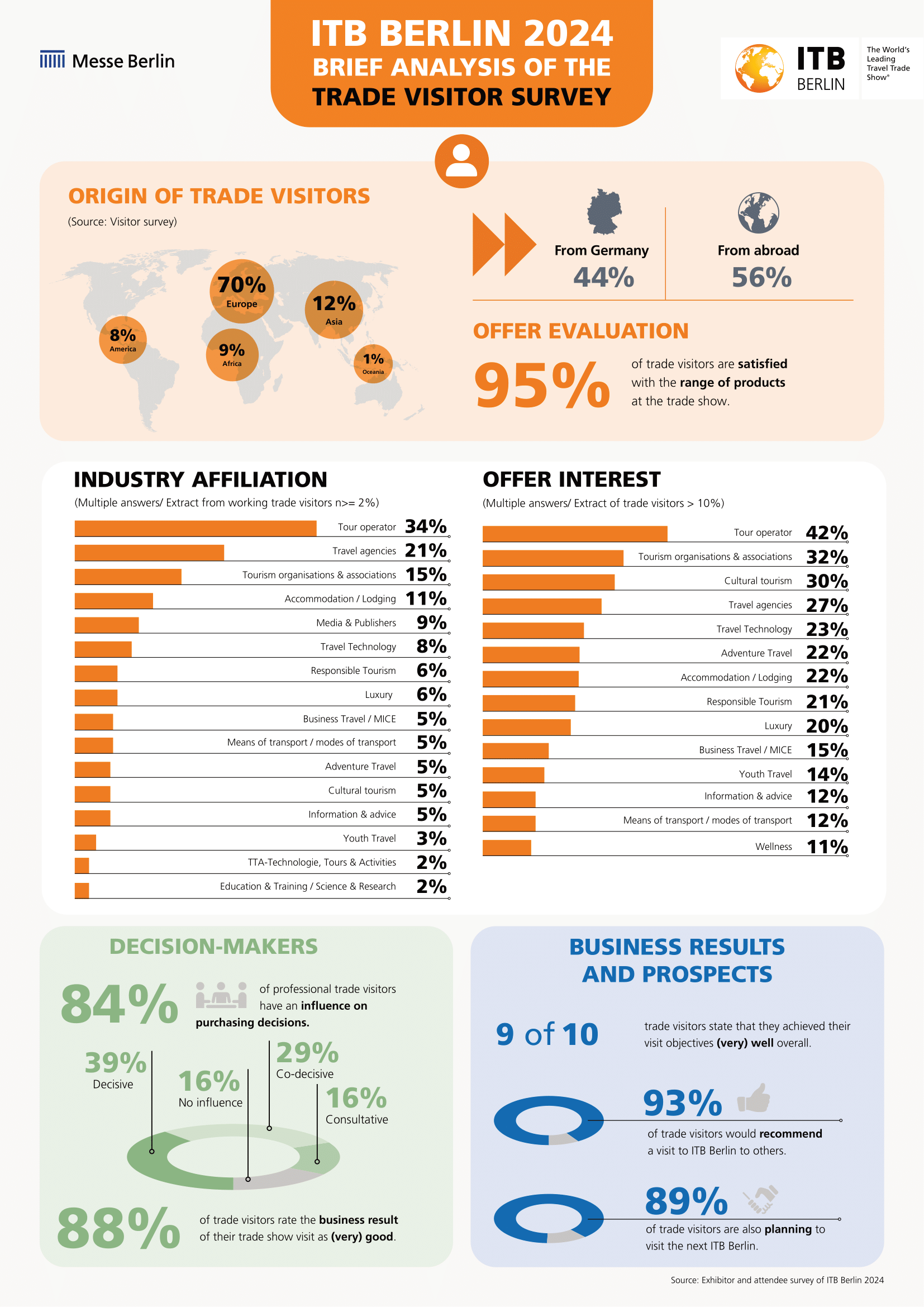 Brief analysis trade visitors