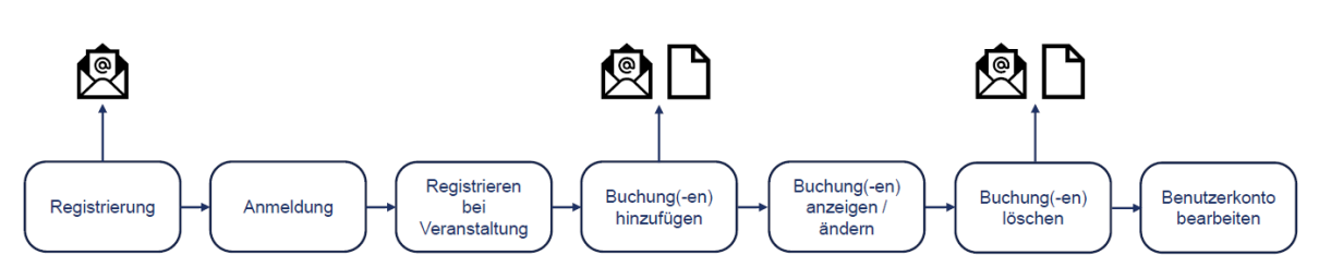 Customer Journey Grafik