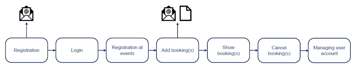 Customer Journey Graphic