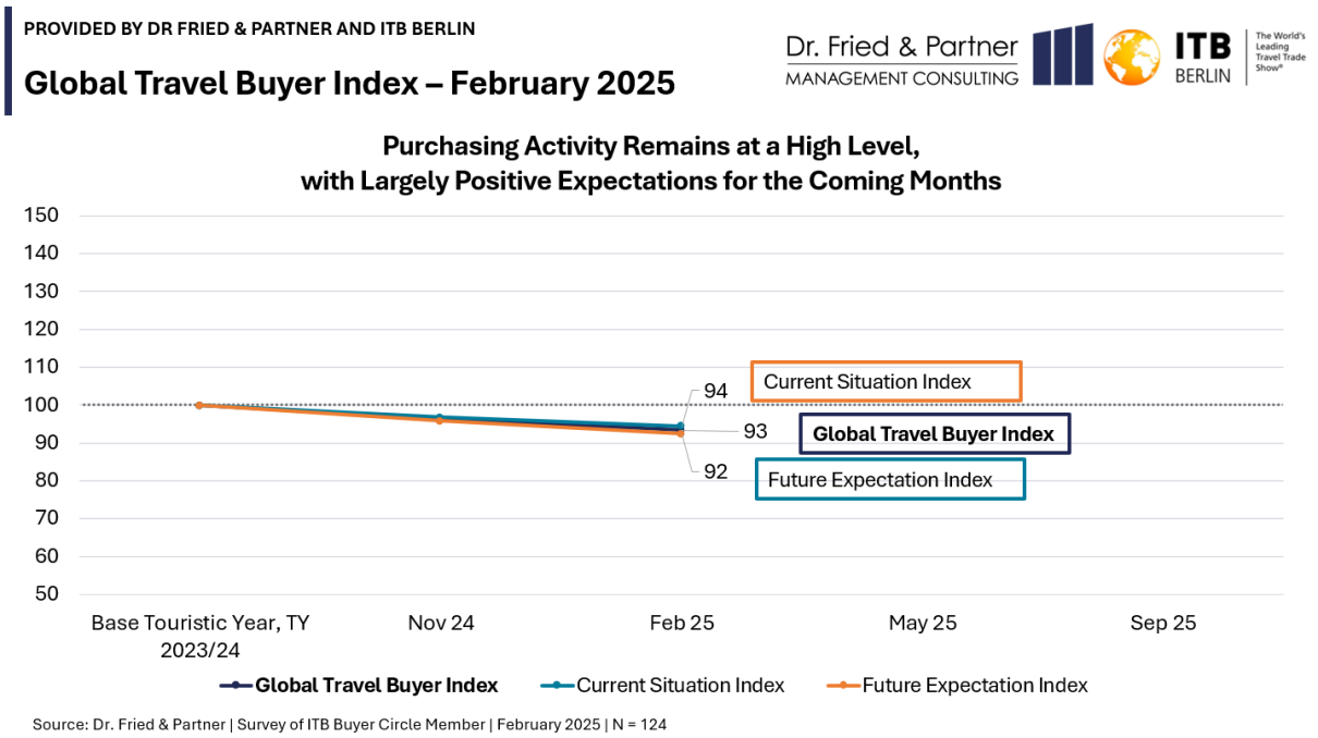 Eine Grafik des Global Travel Buyer Index zum Februar 2025. 