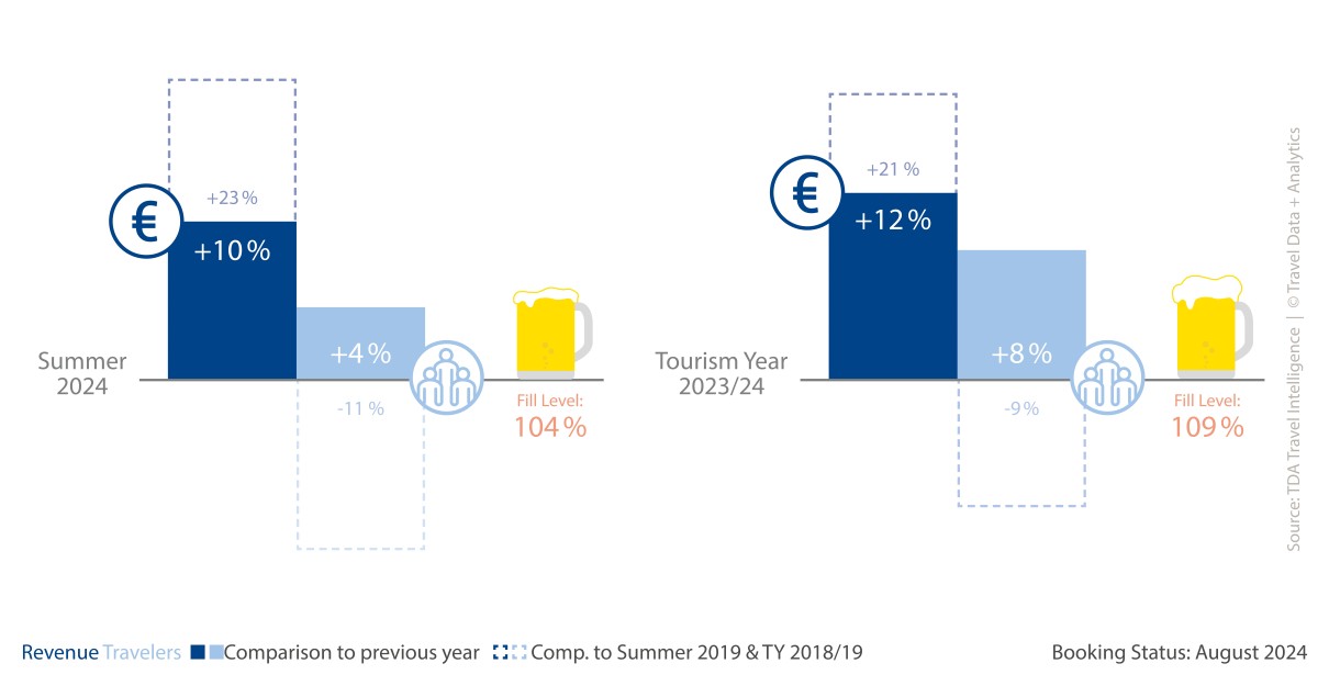 Fig. 1: A big plus in the current tourism year with a well-compensated “FTI dip” in early summer. The booking statistics from TDA for the German tour operator market are encouraging.