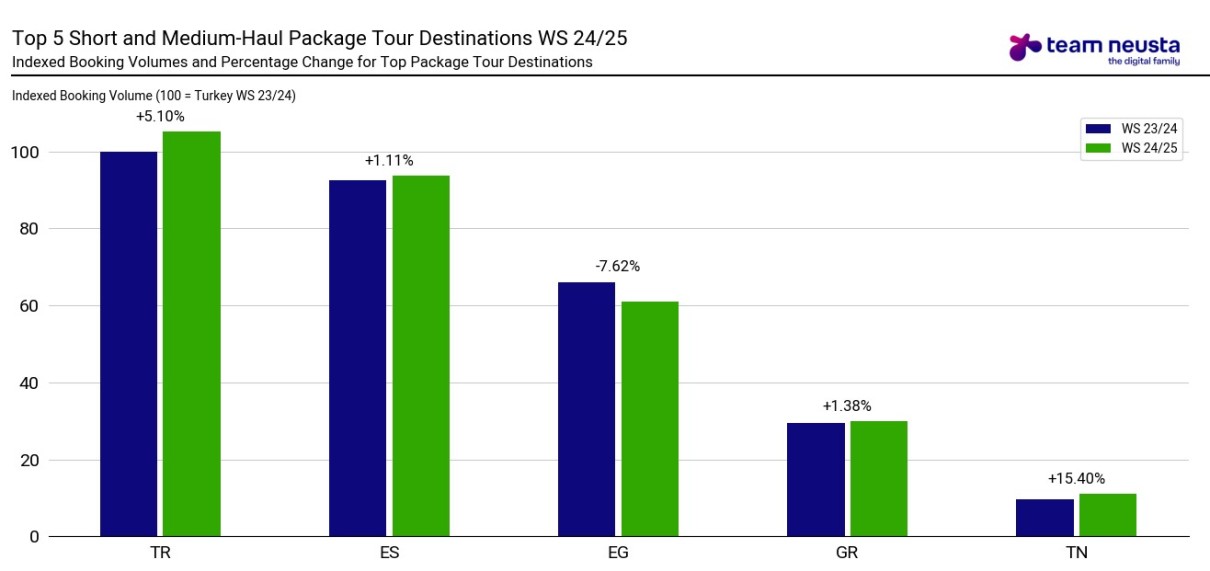 Fig. 2.: According to neusta DI, Turkey is consolidating its leading position in German package holidays in the winter season, followed by Spain and Egypt.