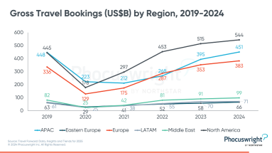 eine Grafik über die Bruttoreisebuchungen in ausgewählten Regionen zwischen 2019 und 2024.