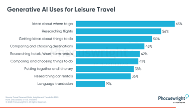 a graphic about Generative AI uses for leisure travel.