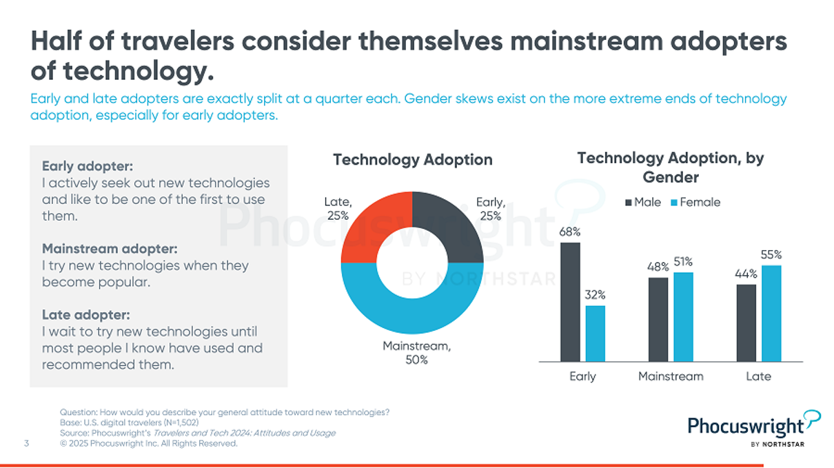 A graphic on the adoption of technology. 