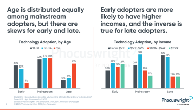 A graphic on the adoption of technology by age and income.