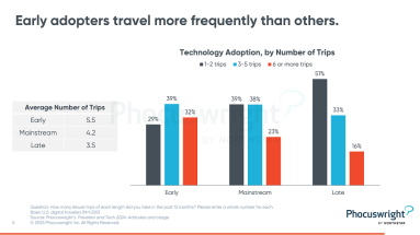 A graphic explaining that those adopting technology earlier tend to travel more frequently. 